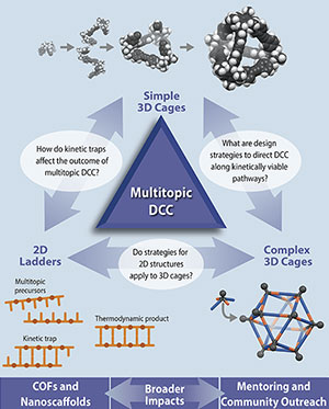 Multitopic DCC